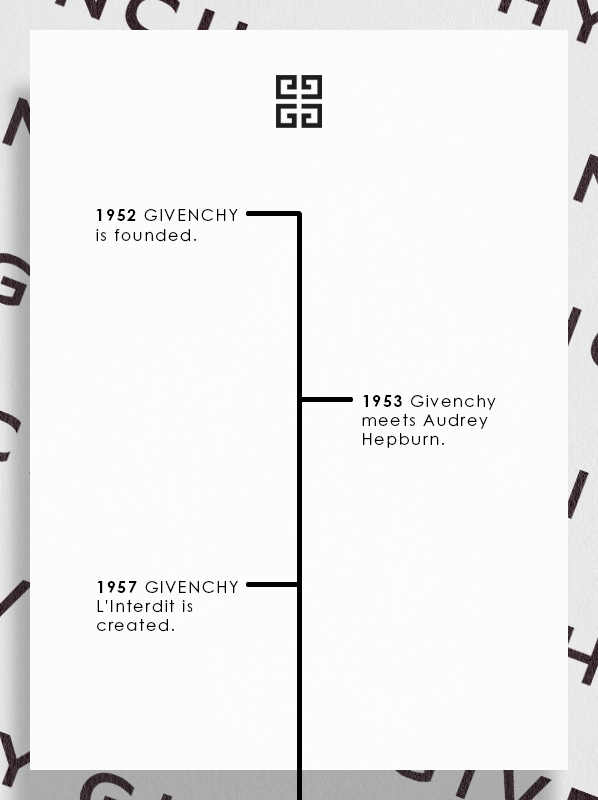When was GIVENCHY founded?
